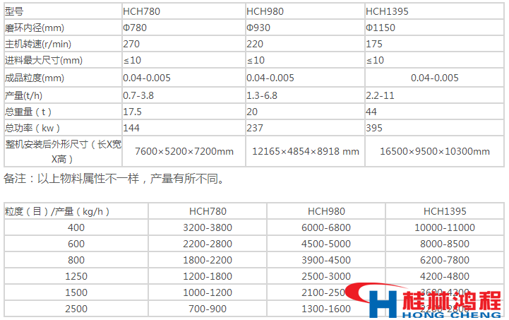 環(huán)輥磨粉機產量主機參數(shù)對照表