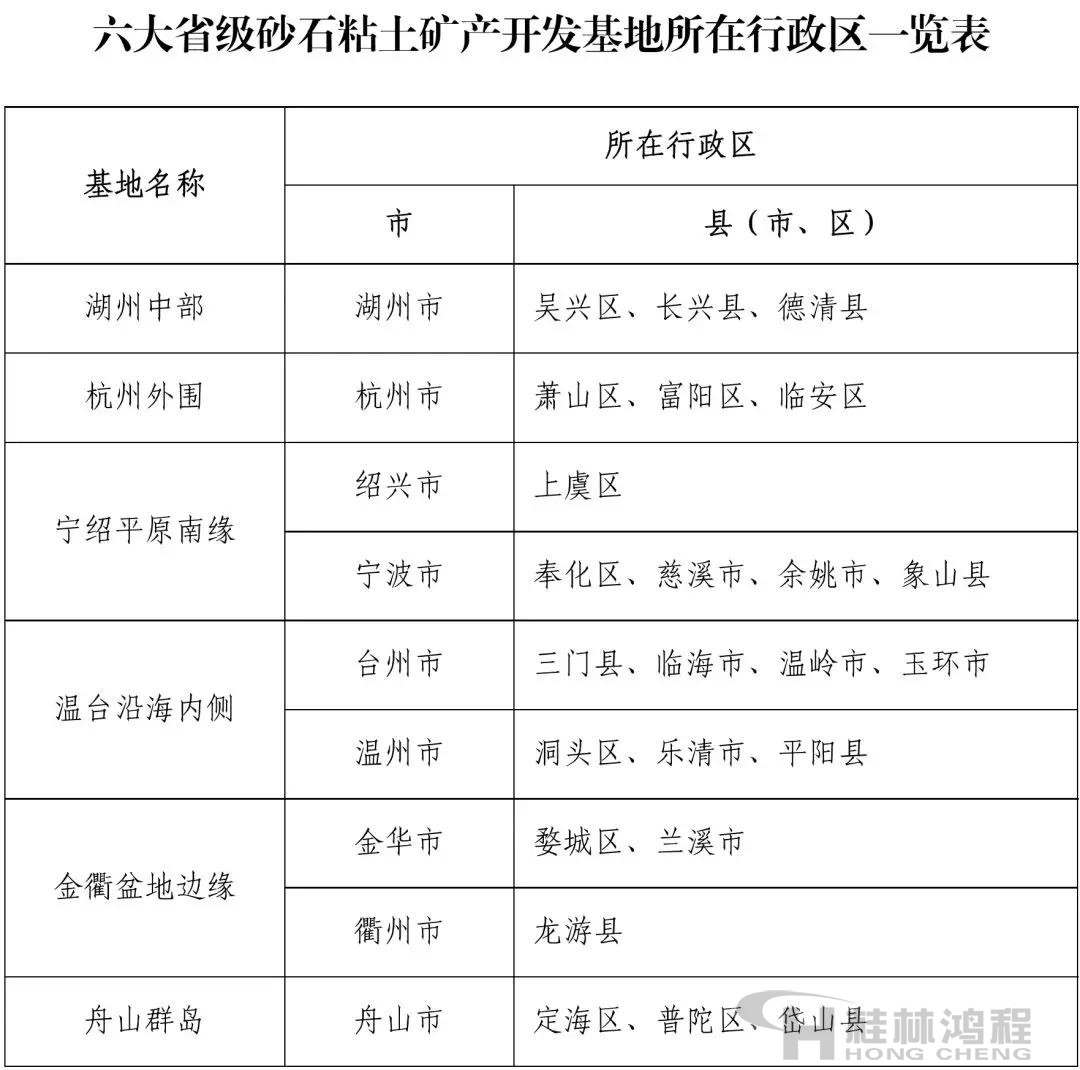 浙江省六大省級(jí)砂石粘土礦產(chǎn)開(kāi)發(fā)基地所在行政區(qū)清單 浙江省六大省級(jí)砂石粘土礦產(chǎn)開(kāi)發(fā)基地所在行政區(qū)清單