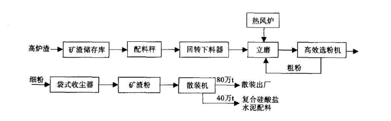 HLM礦渣立磨磨粉線 工業(yè)廢渣冶煉廠廢渣處理工藝高效磨粉機 時產(chǎn)能達700噸 HLM礦渣立磨磨粉線 工業(yè)廢渣冶煉廠廢渣處理工藝高效磨粉機 時產(chǎn)能達700噸