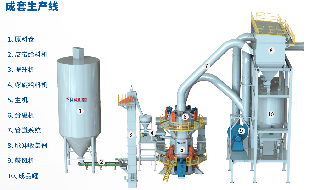 桂林鴻程HLMX超細(xì)立式磨助力加工微硅粉提質(zhì)增效! 桂林鴻程HLMX超細(xì)立式磨助力加工微硅粉提質(zhì)增效!